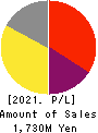 Morpho,Inc. Profit and Loss Account 2021年10月期