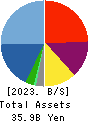 FreeBit Co.,Ltd. Balance Sheet 2023年4月期