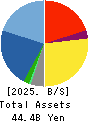 JBCC Holdings Inc. Balance Sheet 2025年Mar期 JBCC Holdings Inc. Balance Sheet 2025年3月期