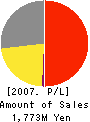 CELSYS,Inc. Profit and Loss Account 2007年10月期