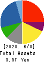 TOSHIBA CORPORATION Balance Sheet 2023年3月期