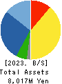 TANAKEN Inc. Balance Sheet 2023年Mar期 TANAKEN Inc. Balance Sheet 2023年3月期