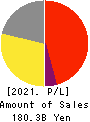 WORLD CO.,LTD. Profit and Loss Account 2021年Mar期 WORLD CO.,LTD. Profit and Loss Account 2021年3月期