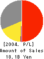 ICHIDA CO.,LTD. Profit and Loss Account 2004年3月期