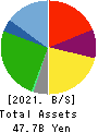 The Monogatari Corporation Balance Sheet 2021年Jun期 The Monogatari Corporation Balance Sheet 2021年6月期
