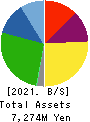 TOKAI SOFT CO.,LTD. Balance Sheet 2021年May期 TOKAI SOFT CO.,LTD. Balance Sheet 2021年5月期