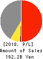 Nishimoto Co.,Ltd. Profit and Loss Account 2018年12月期