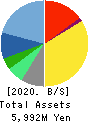 Aidma Marketing Communication Corp. Balance Sheet 2020年Mar期 Aidma Marketing Communication Corp. Balance Sheet 2020年3月期