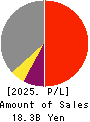 TOKYO THEATRES COMPANY,INCORPORATED Profit and Loss Account 2025年Mar期 TOKYO THEATRES COMPANY,INCORPORATED Profit and Loss Account 2025年3月期
