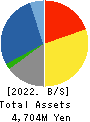 Uematsu Shokai Co.,Ltd. Balance Sheet 2022年3月期