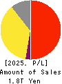 Japan Airlines Co., Ltd. Profit and Loss Account 2025年Mar期 Japan Airlines Co., Ltd. Profit and Loss Account 2025年3月期