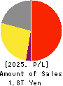 Japan Airlines Co., Ltd. Profit and Loss Account 2025年Mar期 Japan Airlines Co., Ltd. Profit and Loss Account 2025年3月期