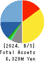 SYSTEMS DESIGN Co., Ltd. Balance Sheet 2024年3月期