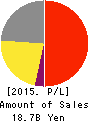 RION CO.,LTD. Profit and Loss Account 2015年Mar期 RION CO.,LTD. Profit and Loss Account 2015年3月期