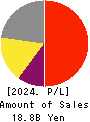 santec Holdings Corporation Profit and Loss Account 2024年Mar期 santec Holdings Corporation Profit and Loss Account 2024年3月期