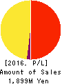 Power Solutions,Ltd. Profit and Loss Account 2016年Dec期 Power Solutions,Ltd. Profit and Loss Account 2016年12月期