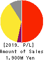 Livero Inc. Profit and Loss Account 2019年12月期