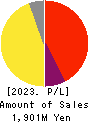 RaQualia Pharma Inc. Profit and Loss Account 2023年12月期