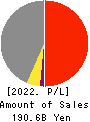 CHUDENKO CORPORATION Profit and Loss Account 2022年Mar期 CHUDENKO CORPORATION Profit and Loss Account 2022年3月期