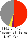 KAJIMA CORPORATION Profit and Loss Account 2021年Mar期 KAJIMA CORPORATION Profit and Loss Account 2021年3月期