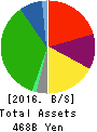IZUMI CO.,LTD. Balance Sheet 2016年Feb期 IZUMI CO.,LTD. Balance Sheet 2016年2月期