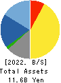 Toyo Sugar Refining Co., Ltd. Balance Sheet 2022年Mar期 Toyo Sugar Refining Co., Ltd. Balance Sheet 2022年3月期