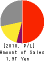 Kirin Holdings Company,Limited Profit and Loss Account 2018年Dec期 Kirin Holdings Company,Limited Profit and Loss Account 2018年12月期
