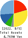 SANTO CORPORATION Balance Sheet 2022年6月期