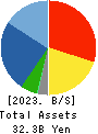 MORIYA CORPORATION Balance Sheet 2023年3月期