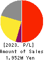 FFRI Security, Inc. Profit and Loss Account 2023年Mar期 FFRI Security, Inc. Profit and Loss Account 2023年3月期