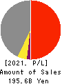 NIPPON DENSETSU KOGYO CO.,LTD. Profit and Loss Account 2021年Mar期 NIPPON DENSETSU KOGYO CO.,LTD. Profit and Loss Account 2021年3月期