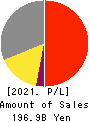 FP CORPORATION Profit and Loss Account 2021年3月期