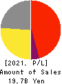 MAC HOUSE CO.,LTD. Profit and Loss Account 2021年Feb期 MAC HOUSE CO.,LTD. Profit and Loss Account 2021年2月期