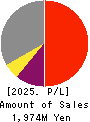 Wel-Dish.Incorporated Profit and Loss Account 2025年Mar期 Wel-Dish.Incorporated Profit and Loss Account 2025年3月期