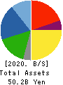 SMK Corporation Balance Sheet 2020年3月期