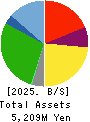 SHOKUBUN CO.,LTD. Balance Sheet 2025年Mar期 SHOKUBUN CO.,LTD. Balance Sheet 2025年3月期