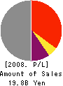 Daiwa SMBC Capital Co., Ltd. Profit and Loss Account 2008年3月期