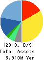 SYSTEMS DESIGN Co., Ltd. Balance Sheet 2019年Mar期 SYSTEMS DESIGN Co., Ltd. Balance Sheet 2019年3月期