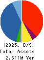 DREAM VISION CO.,LTD. Balance Sheet 2025年Mar期 DREAM VISION CO.,LTD. Balance Sheet 2025年3月期