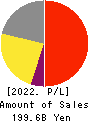 ROHTO PHARMACEUTICAL CO.,LTD. Profit and Loss Account 2022年3月期