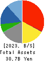 CROPS CORPORATION Balance Sheet 2023年3月期