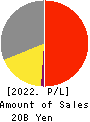 JAPAN CASH MACHINE CO.,LTD. Profit and Loss Account 2022年3月期