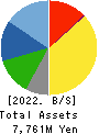 BUFFALO CO.,LTD. Balance Sheet 2022年Mar期 BUFFALO CO.,LTD. Balance Sheet 2022年3月期