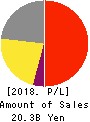 RION CO.,LTD. Profit and Loss Account 2018年3月期