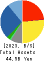 Kyokuto Boeki Kaisha, Limited Balance Sheet 2023年Mar期 Kyokuto Boeki Kaisha, Limited Balance Sheet 2023年3月期