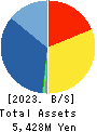 Trenders, Inc. Balance Sheet 2023年Mar期 Trenders, Inc. Balance Sheet 2023年3月期