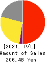 BELLUNA CO.,LTD. Profit and Loss Account 2021年Mar期 BELLUNA CO.,LTD. Profit and Loss Account 2021年3月期