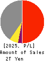 OSAKA GAS CO.,LTD. Profit and Loss Account 2025年Mar期 OSAKA GAS CO.,LTD. Profit and Loss Account 2025年3月期