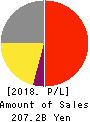 ADVANTEST CORPORATION Profit and Loss Account 2018年Mar期 ADVANTEST CORPORATION Profit and Loss Account 2018年3月期