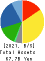 ASAHI YUKIZAI CORPORATION Balance Sheet 2021年Mar期 ASAHI YUKIZAI CORPORATION Balance Sheet 2021年3月期